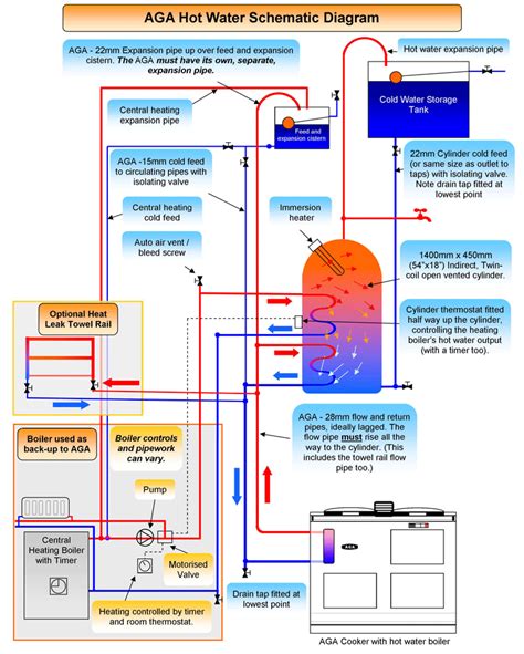 how does a gas aga work